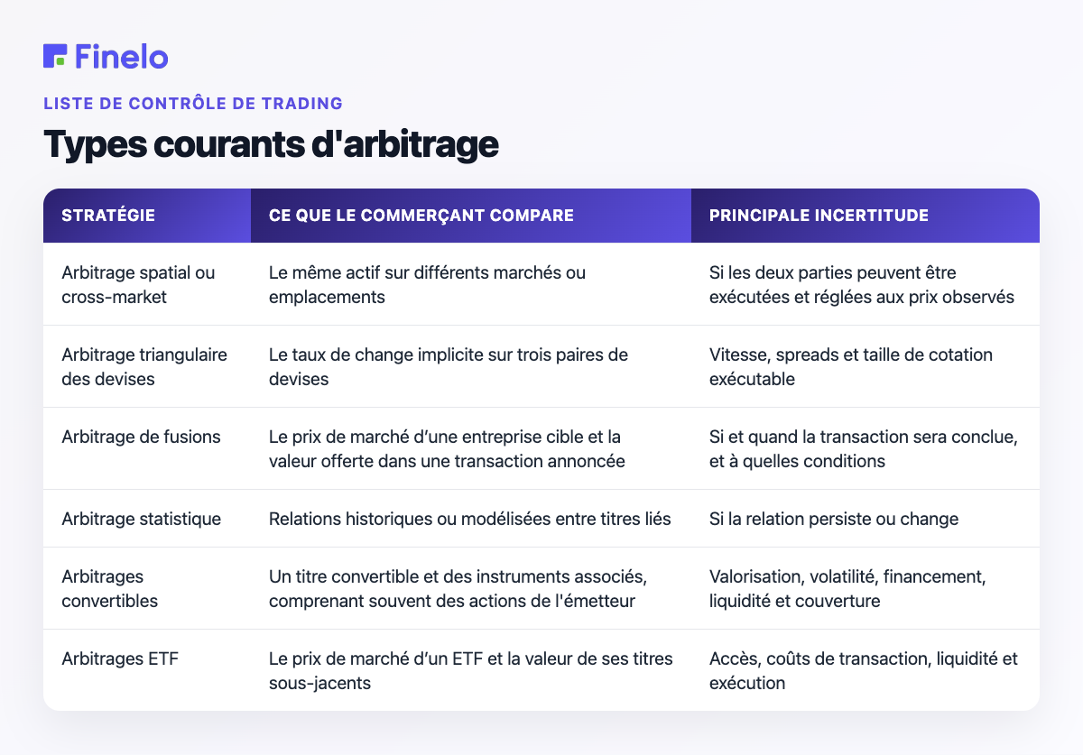 Types courants d'arbitrage : stratégie, ce que le trader compare, principale incertitude