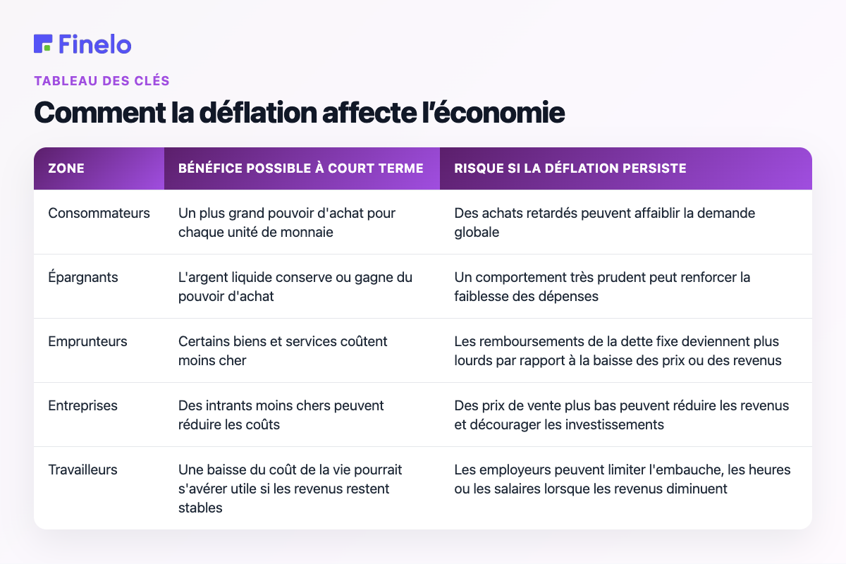Comment la déflation affecte l’économie : superficie, bénéfice possible à court terme, risque si la déflation persiste