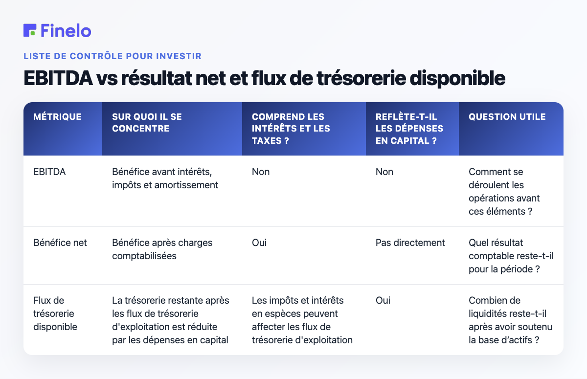 EBITDA par rapport au bénéfice net et aux flux de trésorerie disponibles : mesure, sur quoi se concentre-t-il, comprend les intérêts et les impôts ?, reflète les dépenses en capital ?, Question utile