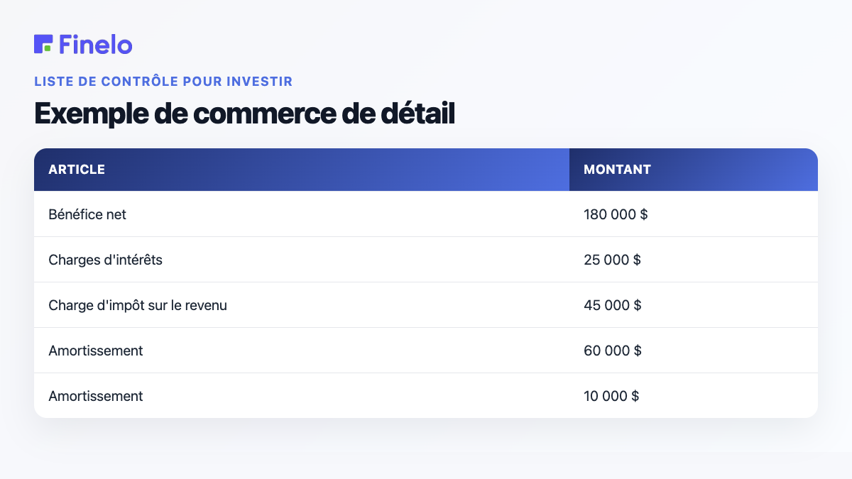 Exemple d'entreprise de vente au détail : article, montant