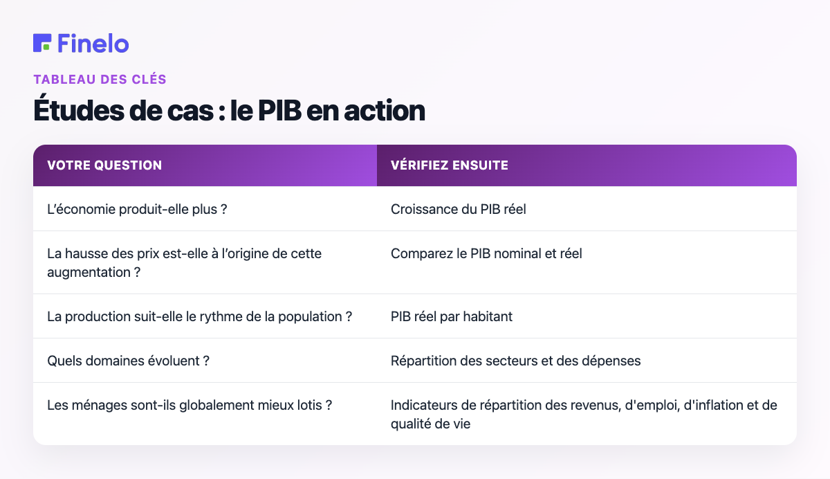 Études de cas : Le PIB en action : votre question, vérifiez ensuite
