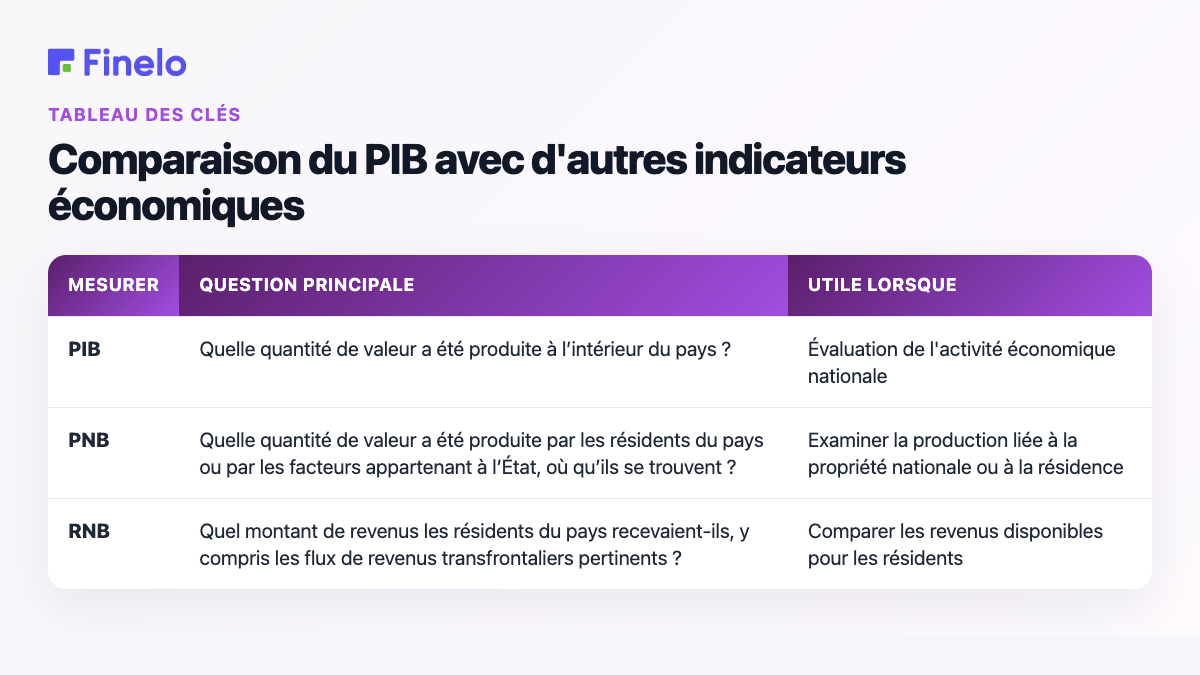 Comparer le PIB avec d'autres indicateurs économiques : mesure, question principale, utile lorsque