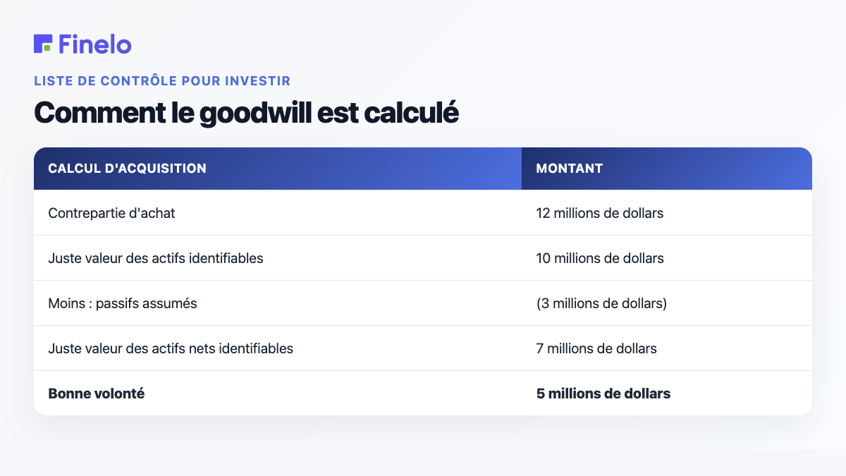 Comment est calculé le goodwill : calcul de l'acquisition, montant