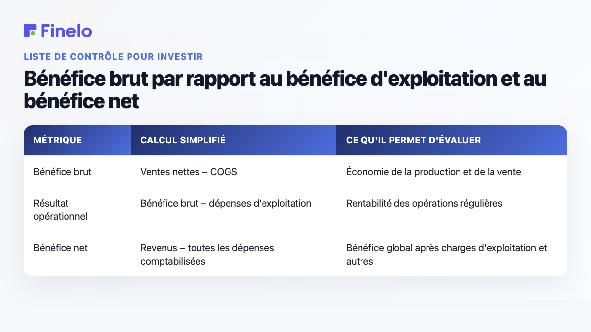 Bénéfice brut par rapport au bénéfice d'exploitation et au bénéfice net : métrique, calcul simplifié, ce qu'il permet d'évaluer