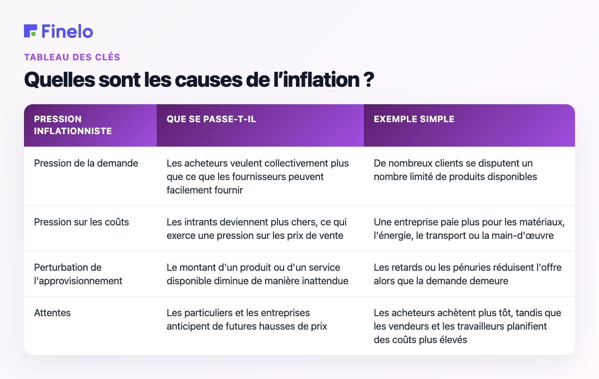 Quelles sont les causes de l’inflation ? : Pression inflationniste, Que se passe-t-il, Exemple simple