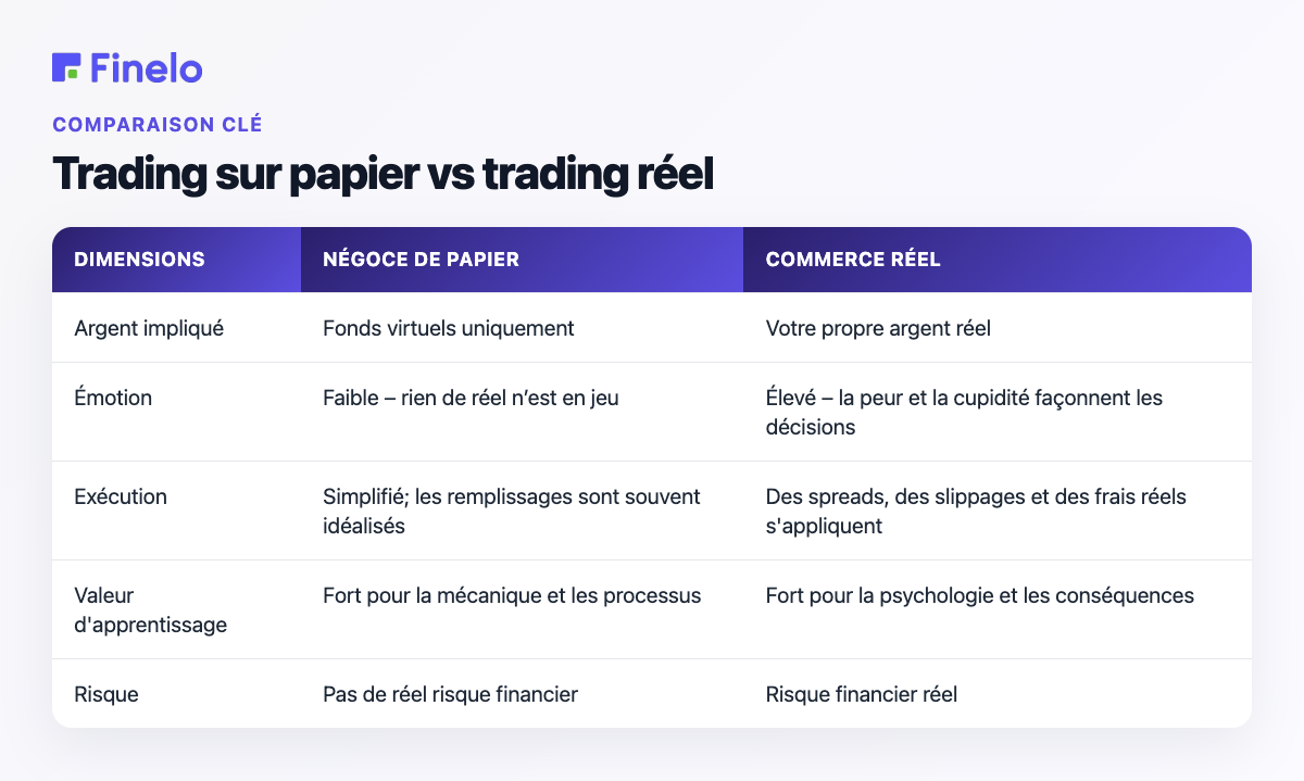 Trading sur papier vs trading réel : Dimension, Trading sur papier, Trading réel