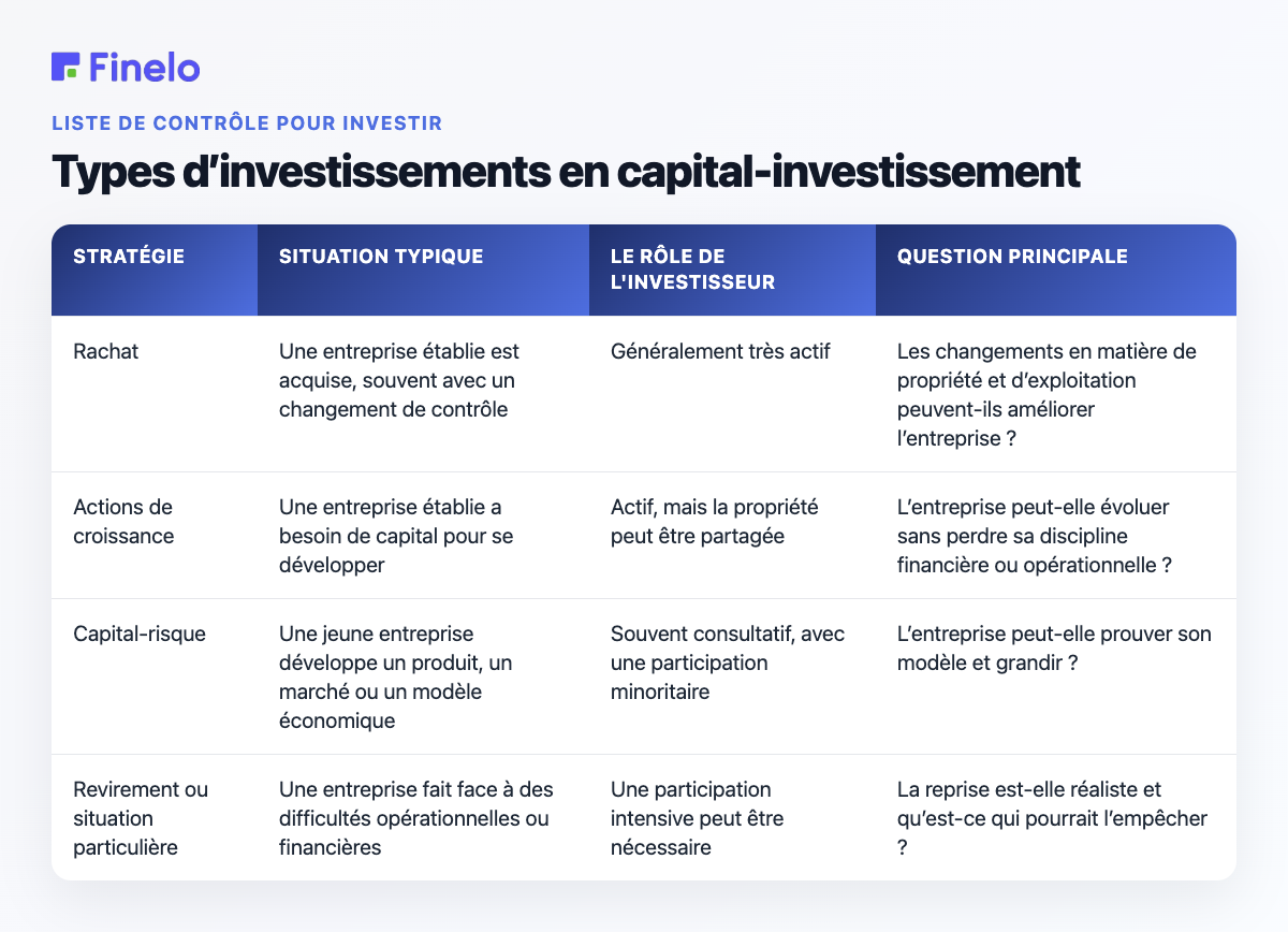 Types d’investissements en capital-investissement : stratégie, situation typique, rôle de l’investisseur, question principale