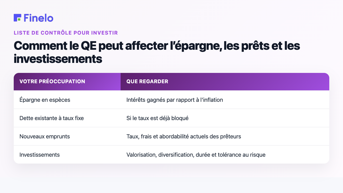 Comment le QE peut affecter l’épargne, les prêts et les investissements : votre préoccupation, ce qu’il faut surveiller