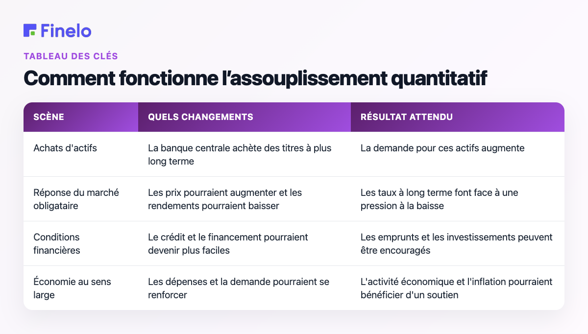 Comment fonctionne l'assouplissement quantitatif : étape, quels changements, résultat escompté