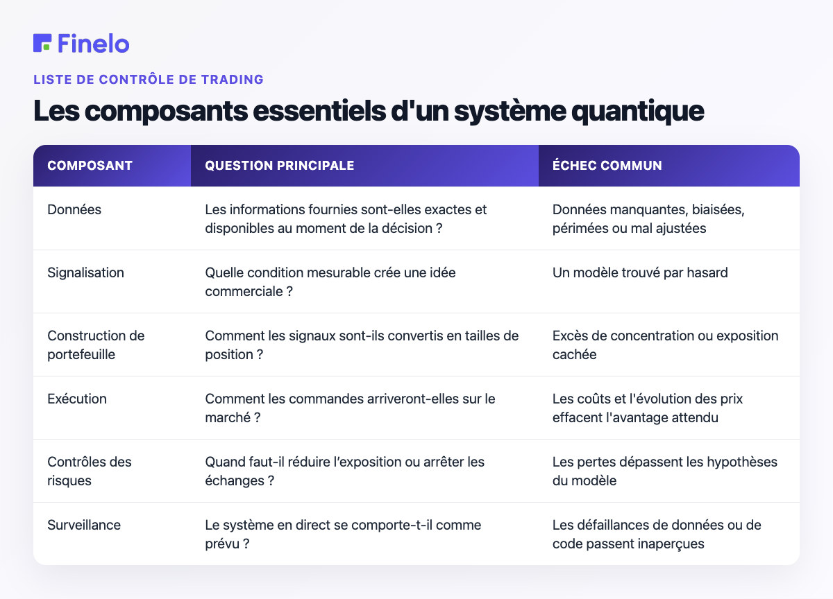 Les composants centraux d'un système quantique : composant, question principale, échec courant