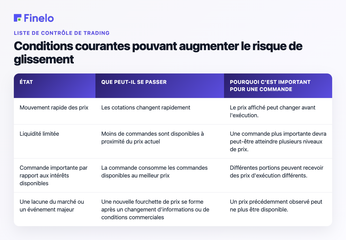 Conditions courantes pouvant augmenter le risque de dérapage : condition, ce qui peut se produire, pourquoi cela est important pour une commande