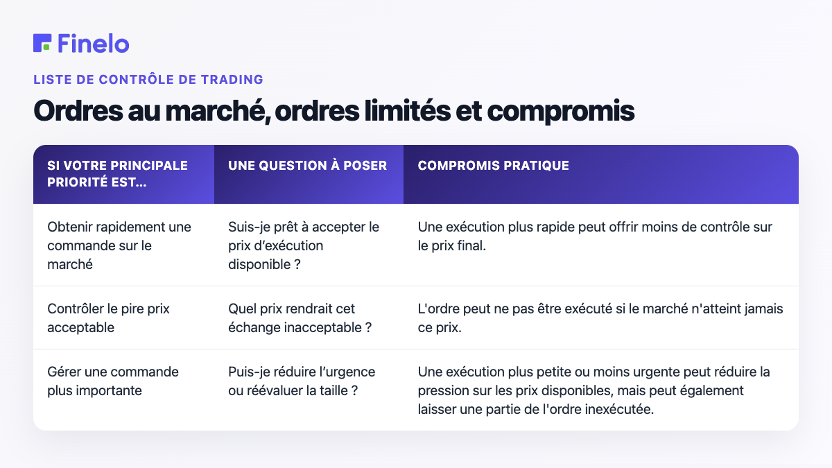 Ordres au marché, ordres limités et compromis : Si votre principale priorité est…, Une question à poser, Compromis pratique