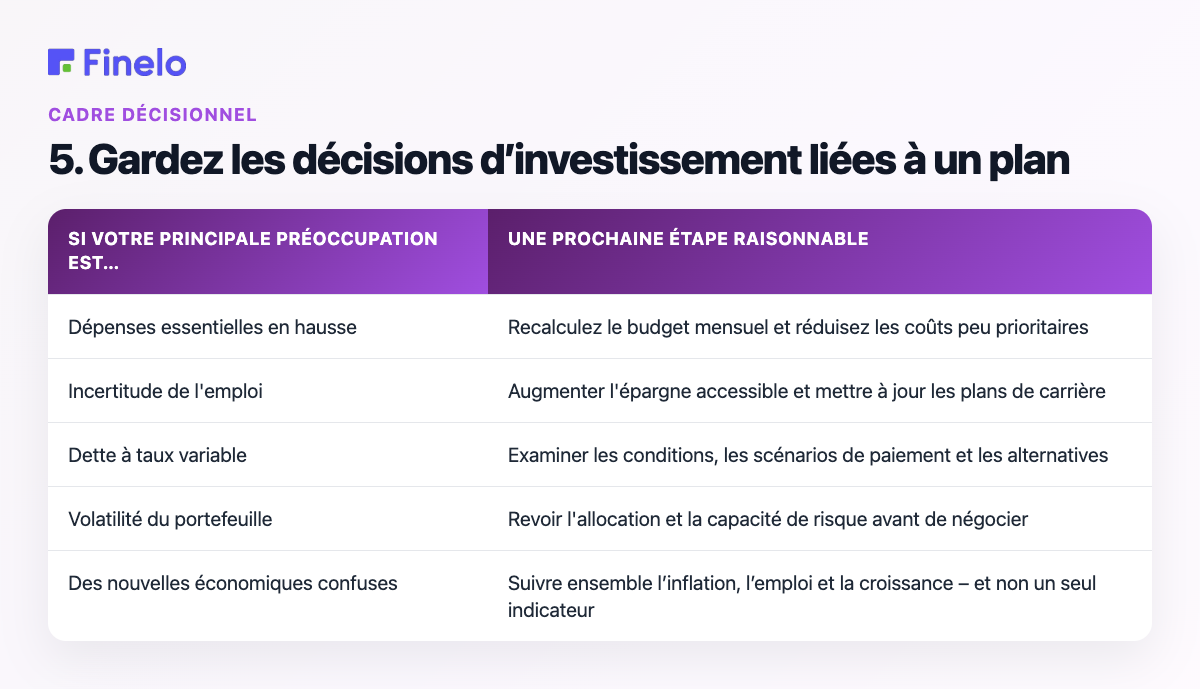 5. Gardez les décisions d’investissement liées à un plan : Si votre principale préoccupation est…, une prochaine étape raisonnable