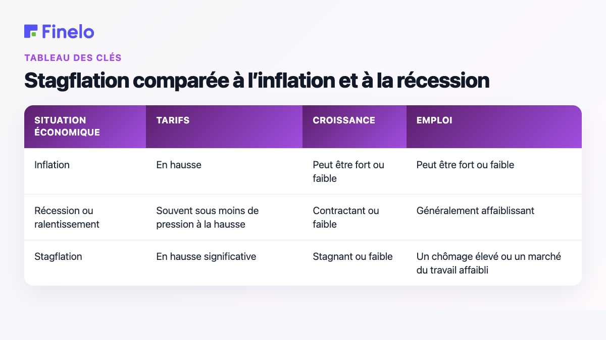 Stagflation comparée à l'inflation et à la récession : situation économique, prix, croissance, emploi