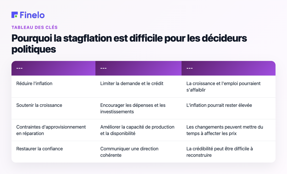 Pourquoi la stagflation est difficile pour les décideurs politiques : priorité politique, réponse possible, principal compromis