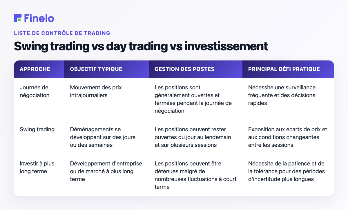 Swing trading vs day trading vs investissement : approche, orientation typique, gestion de position, principal défi pratique