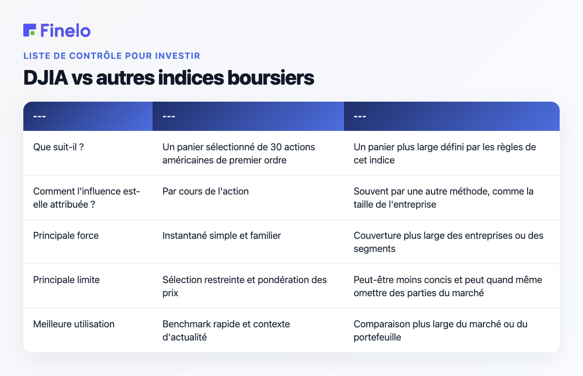 DJIA vs autres indices boursiers : Question, DJIA, Un indice plus large