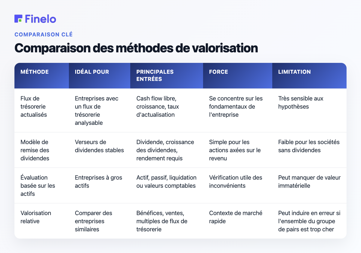 Comparaison des méthodes de valorisation : Méthode, Best for, Principaux intrants, Force, Limite