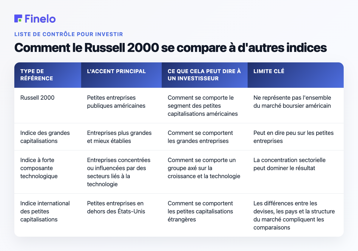 Comment le Russell 2000 se compare-t-il à d'autres indices : type d'indice de référence, accent principal, ce qu'il peut dire à un investisseur, limitation clé