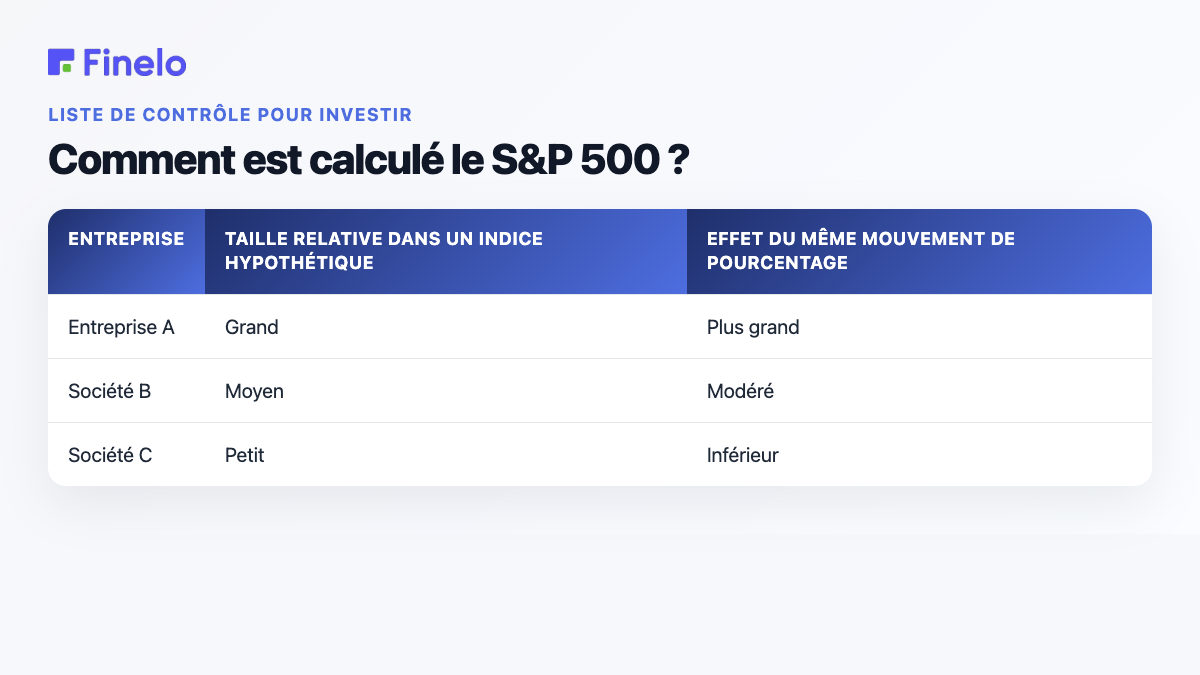 Comment le S&P 500 est-il calculé ? : Entreprise, Taille relative dans un indice hypothétique, Effet du même mouvement en pourcentage