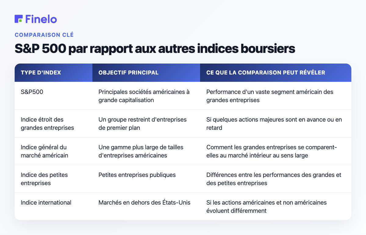 S&P 500 par rapport aux autres indices boursiers : type d'indice, objectif principal, ce que la comparaison peut révéler