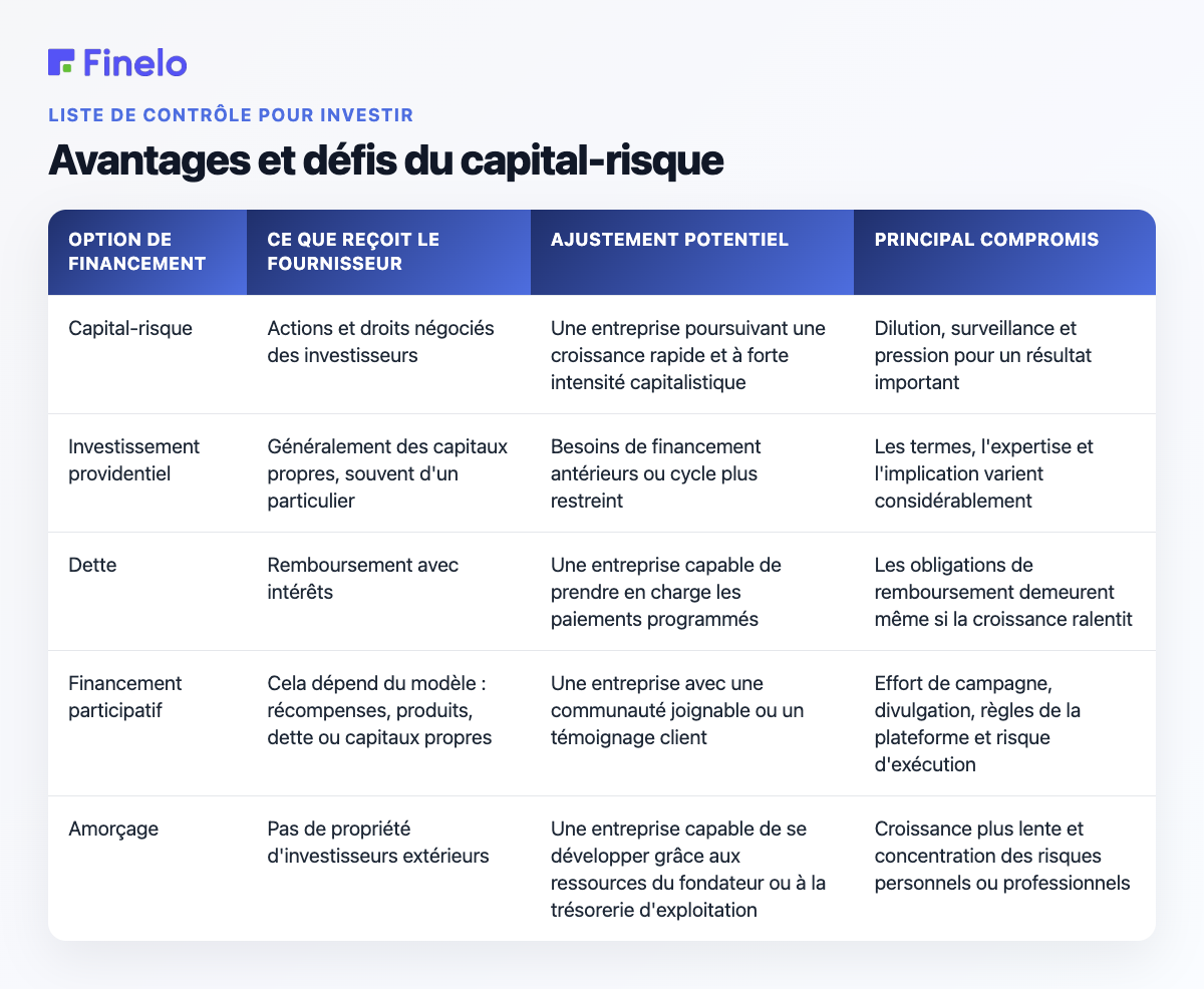 Avantages et défis du capital-risque : option de financement, ce que le fournisseur reçoit, adéquation potentielle, principal compromis