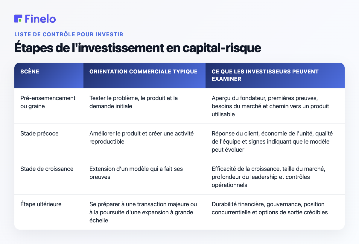 Étapes de l'investissement en capital-risque : étape, orientation commerciale typique, ce que les investisseurs peuvent examiner