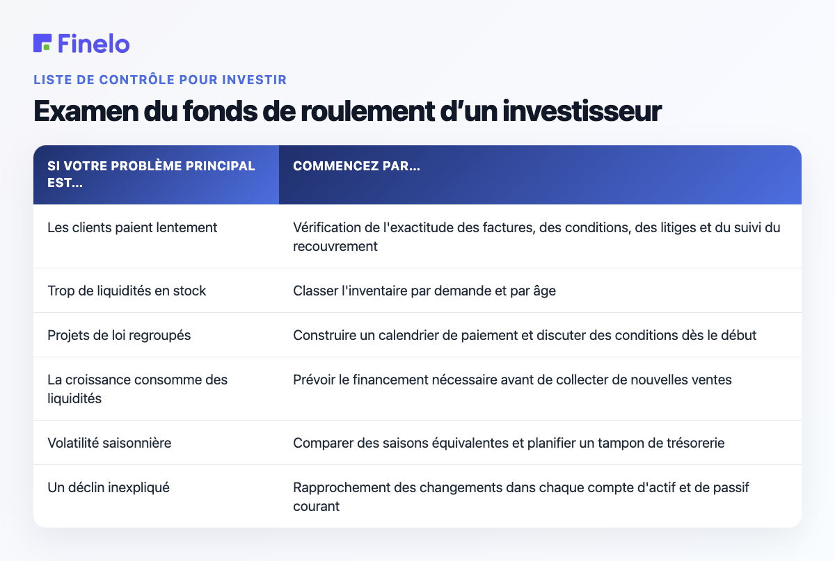 Examen du fonds de roulement d'un investisseur : si votre principal problème est…, commencez par…