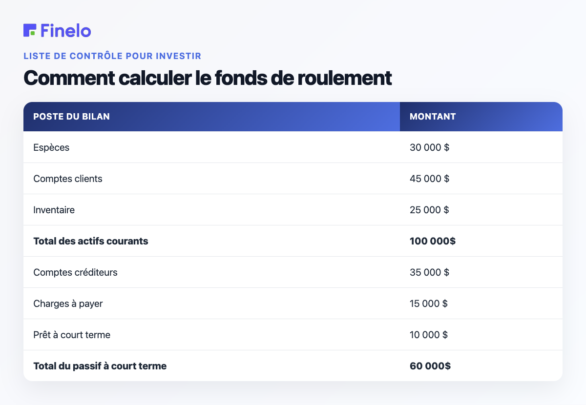 Comment calculer le fonds de roulement : Poste du bilan, Montant