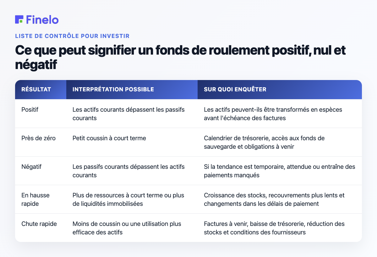 Ce que peut signifier un fonds de roulement positif, nul et négatif : résultat, interprétation possible, éléments à étudier