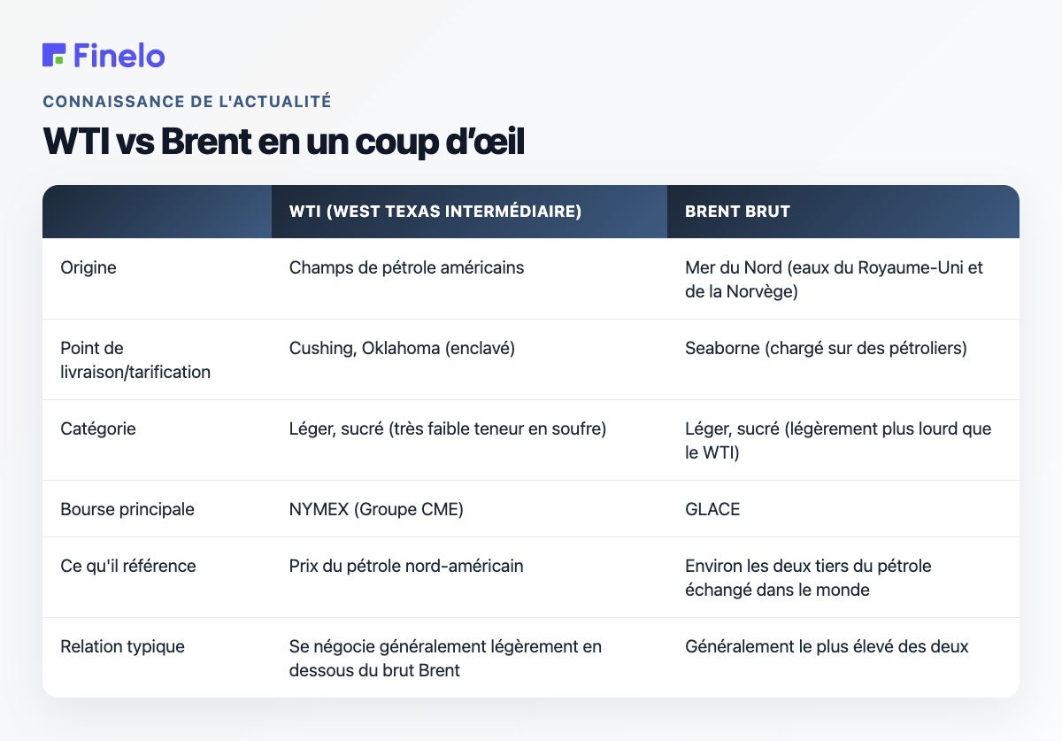 WTI vs Brent brut en un coup d’œil : WTI (West Texas Intermediate), Brent brut