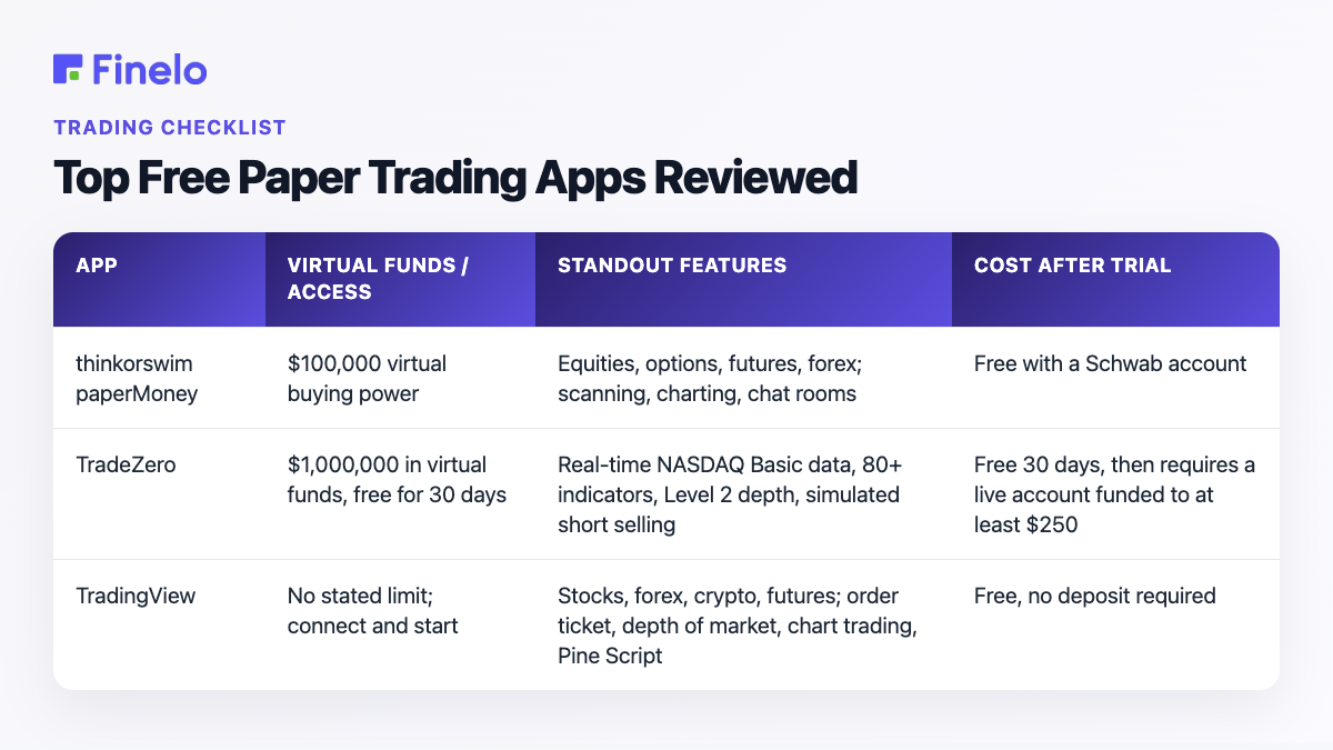Top Free Paper Trading Apps Reviewed: App, Virtual funds / access, Standout features, Cost after trial