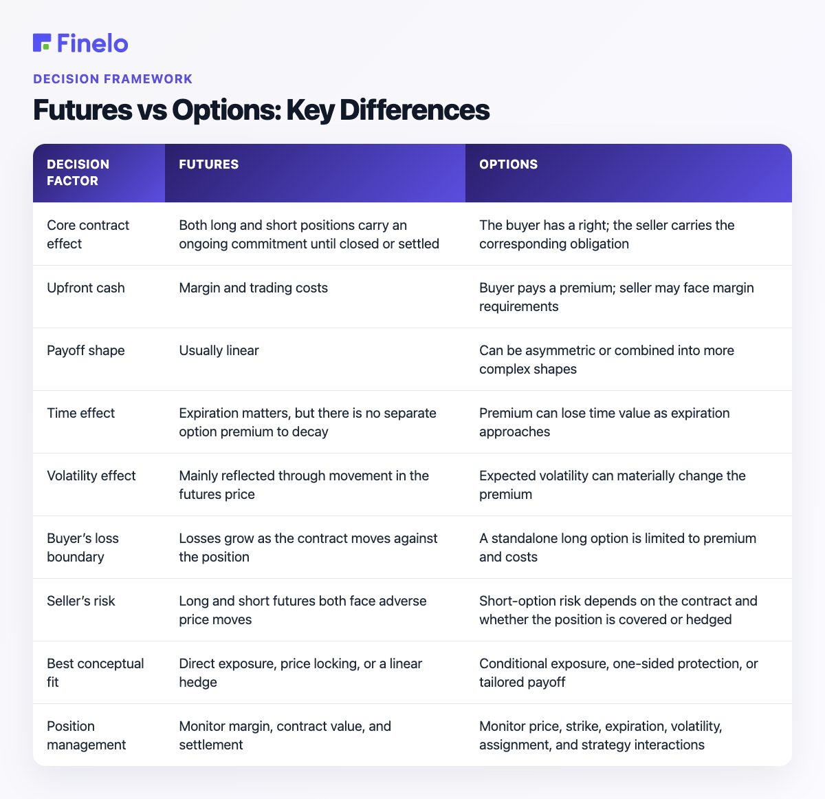 Futures vs Options: Key Differences: Decision factor, Futures, Options