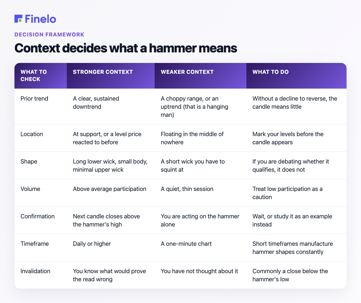 Context decides what a hammer means: What to check, Stronger context, Weaker context, What to do