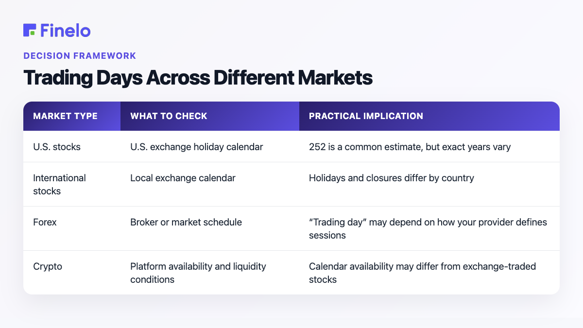 Trading Days Across Different Markets: Market type, What to check, Practical implication
