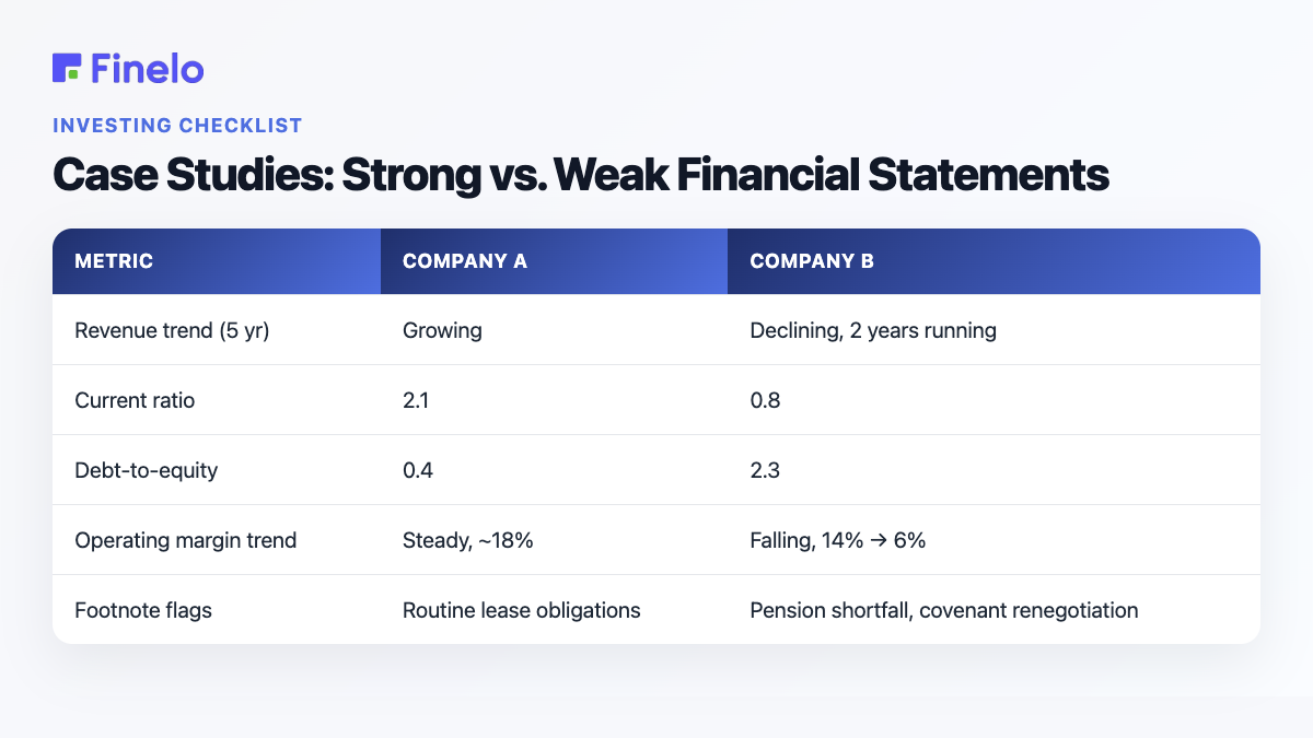 Case Studies: Strong vs. Weak Financial Statements: Metric, Company A, Company B