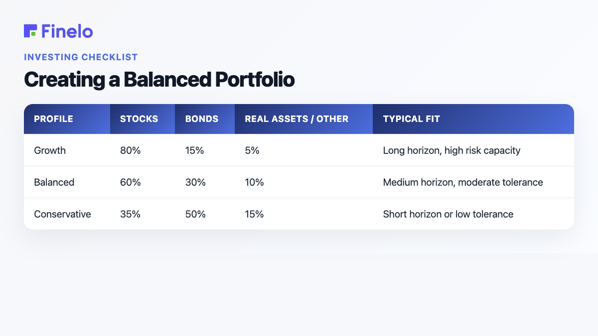 Creating a Balanced Portfolio: Profile, Stocks, Bonds, Real assets / other, Typical fit