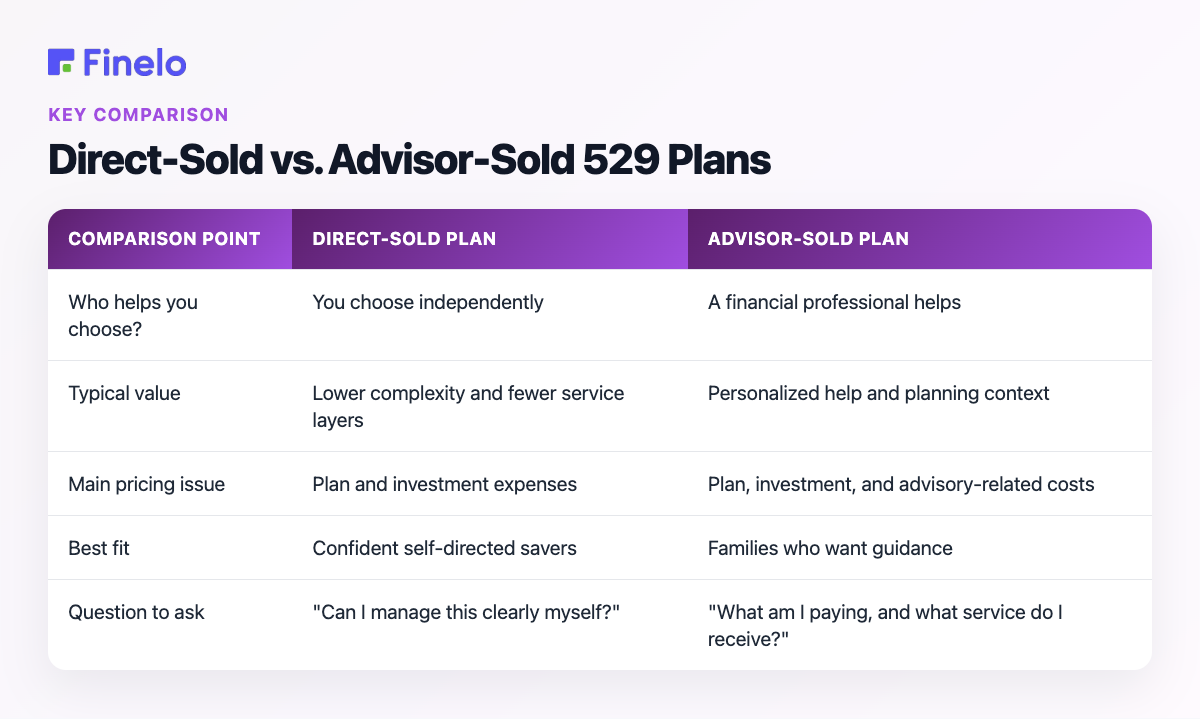 Direct-Sold vs. Advisor-Sold 529 Plans: Comparison point, Direct-sold plan, Advisor-sold plan