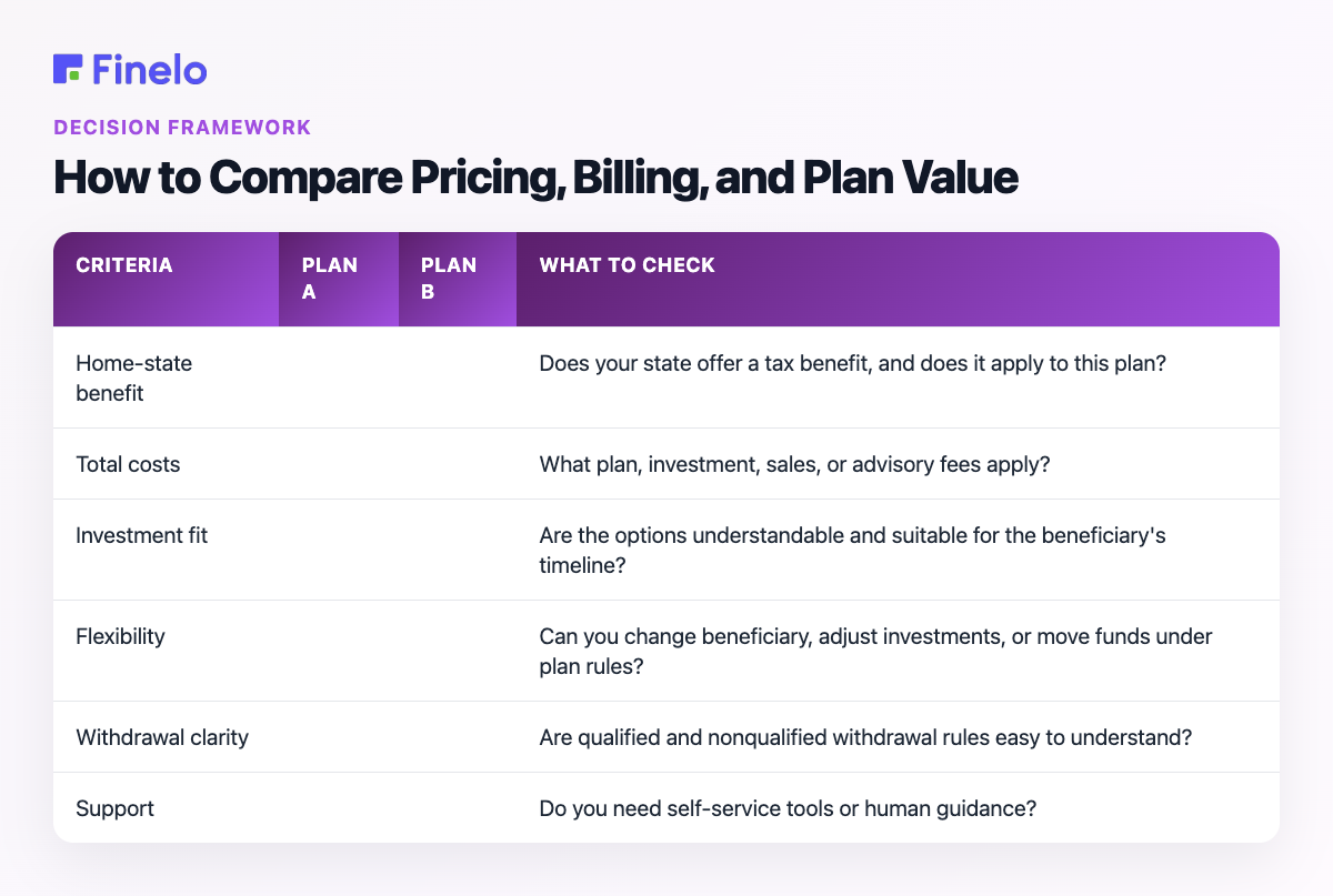 How to Compare Pricing, Billing, and Plan Value: Criteria, Plan A, Plan B, What to check