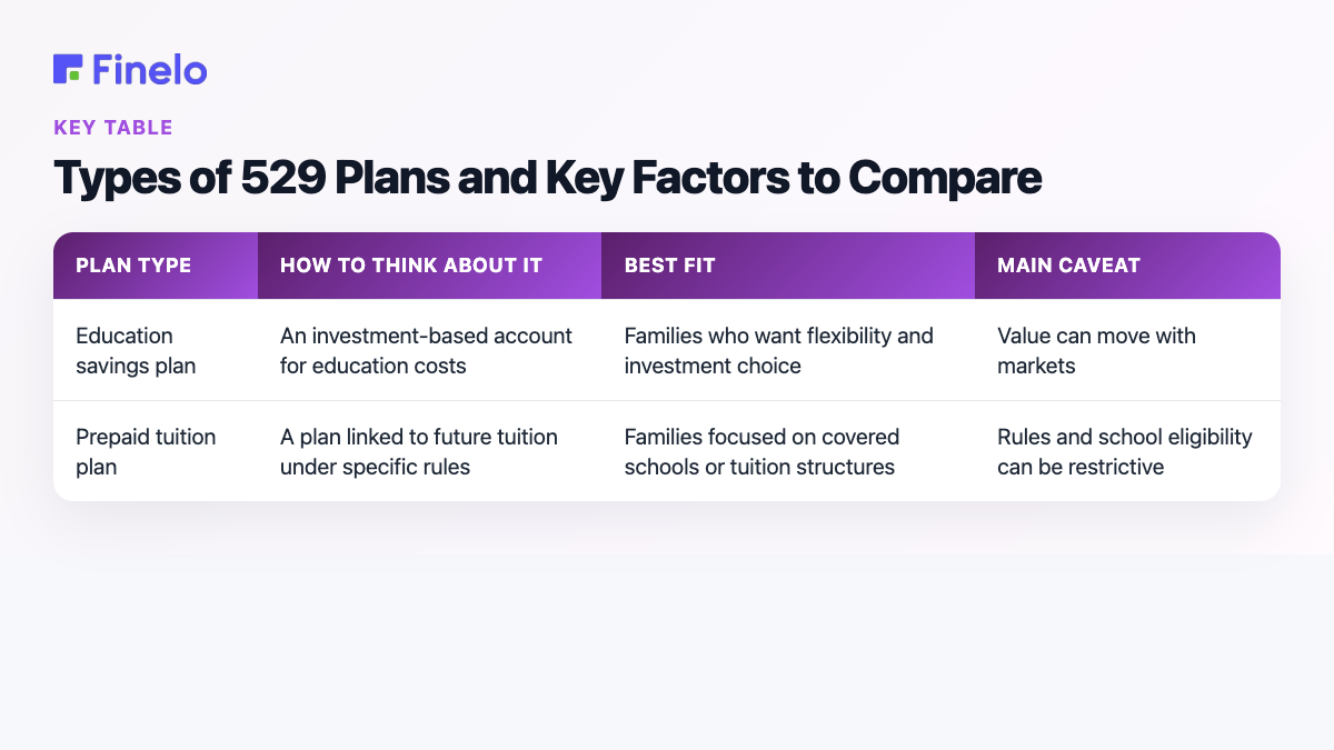 Types of 529 Plans and Key Factors to Compare: Plan type, How to think about it, Best fit, Main caveat