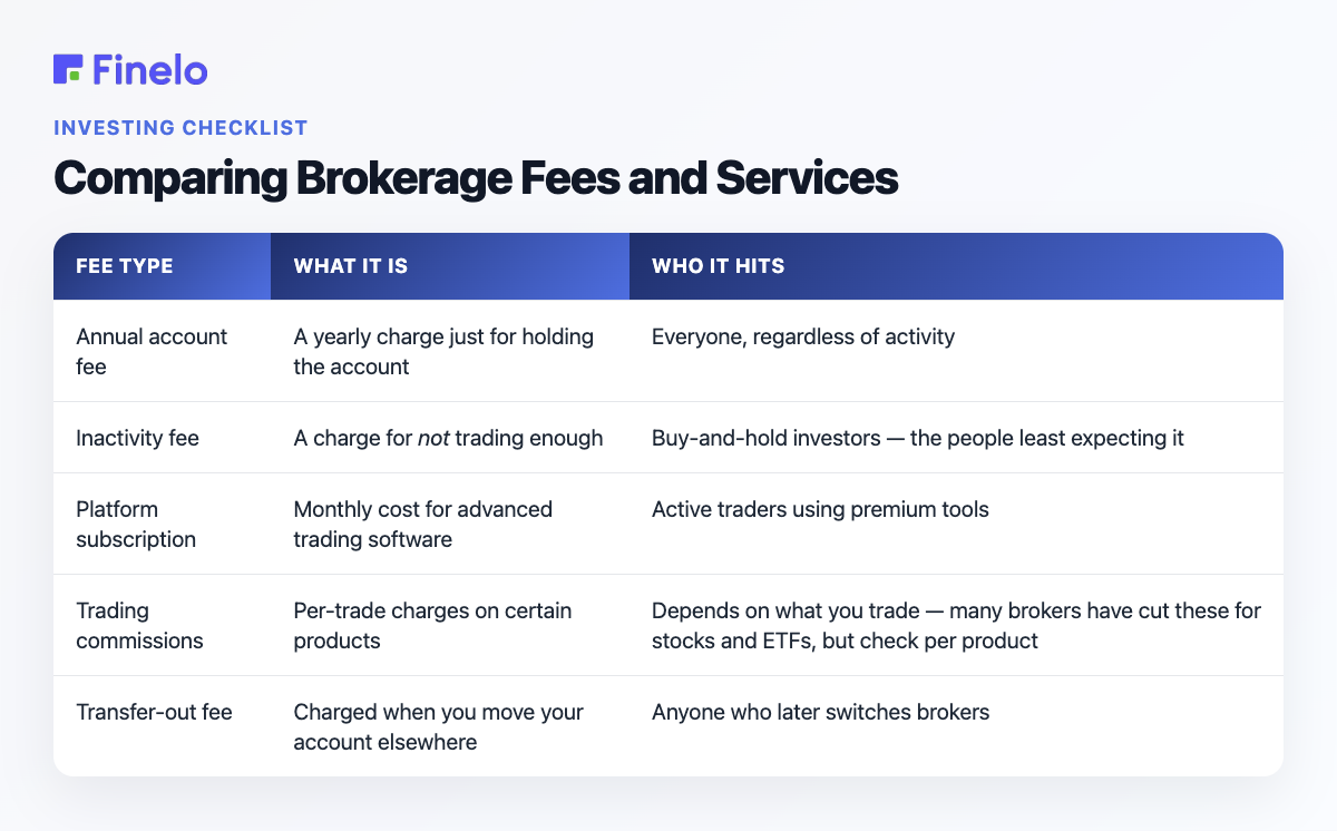 Comparing Brokerage Fees and Services: Fee type, What it is, Who it hits
