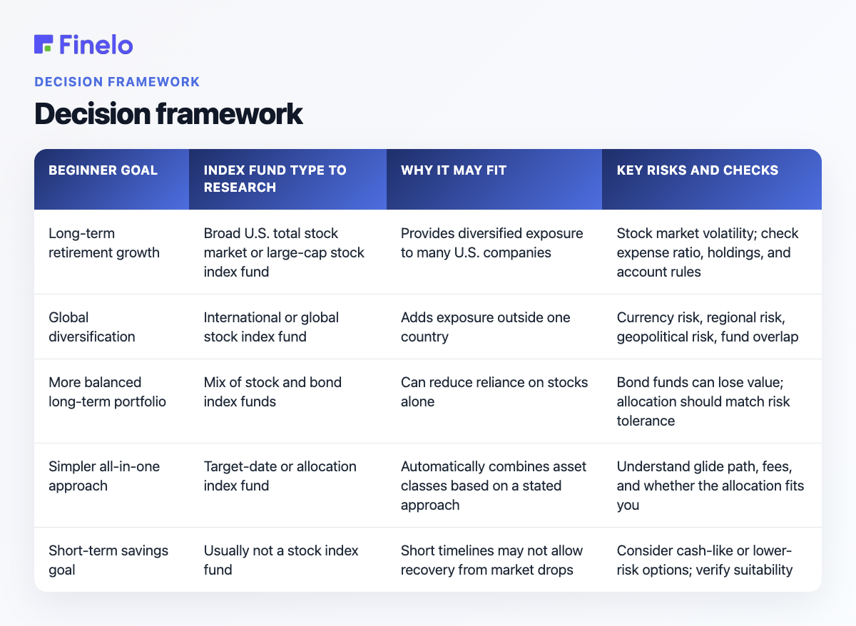Decision framework: Beginner goal, Index fund type to research, Why it may fit, Key risks and checks