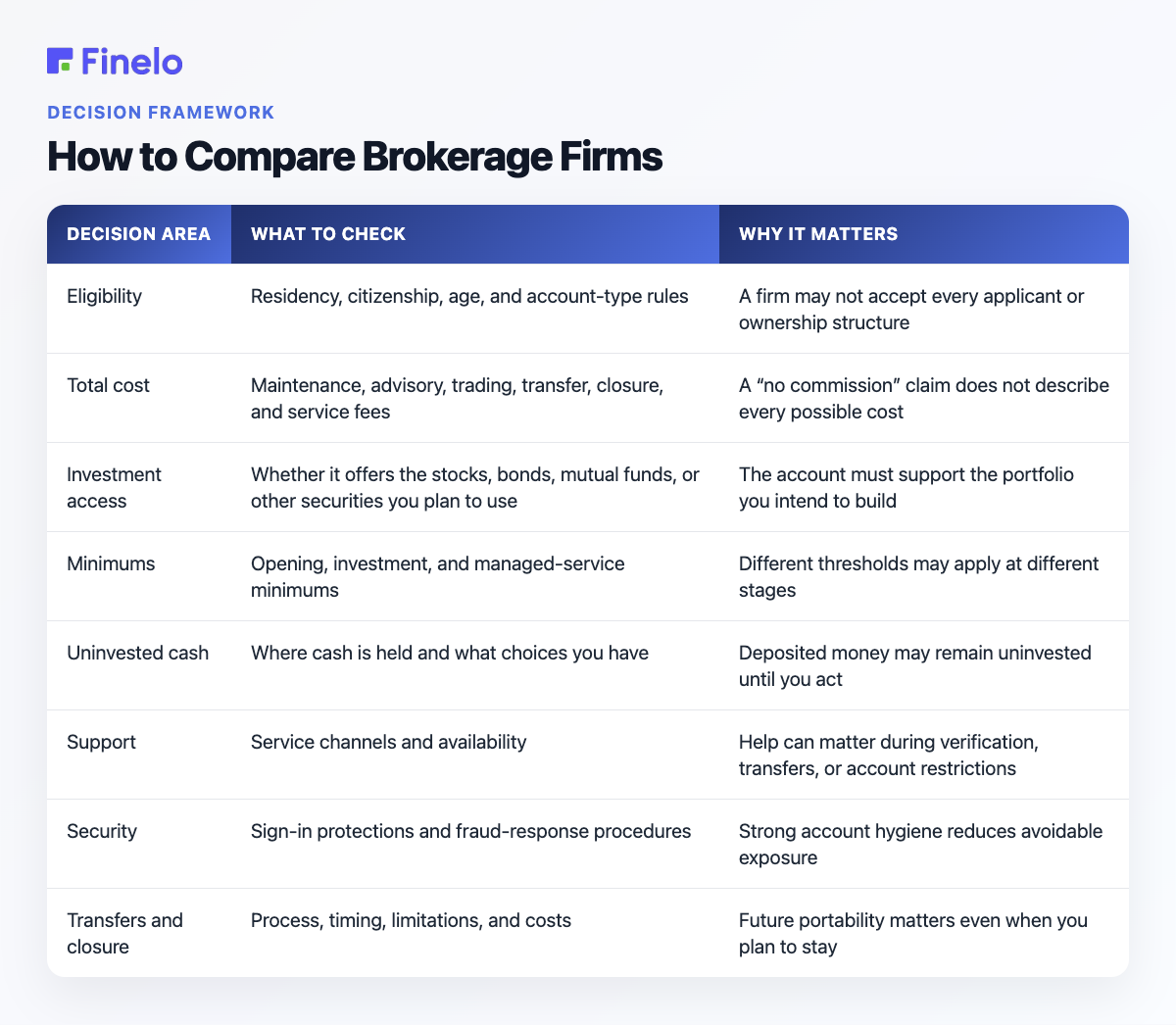 How to Compare Brokerage Firms: Decision area, What to check, Why it matters