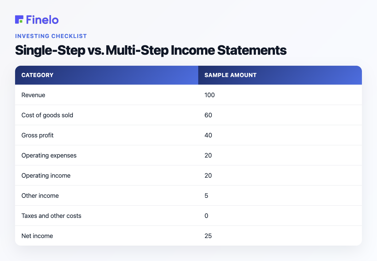 Single-Step vs. Multi-Step Income Statements: Category, Sample amount
