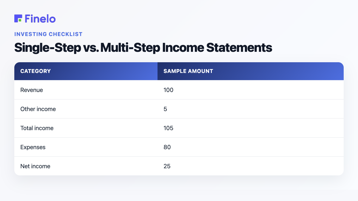 Single-Step vs. Multi-Step Income Statements: Category, Sample amount