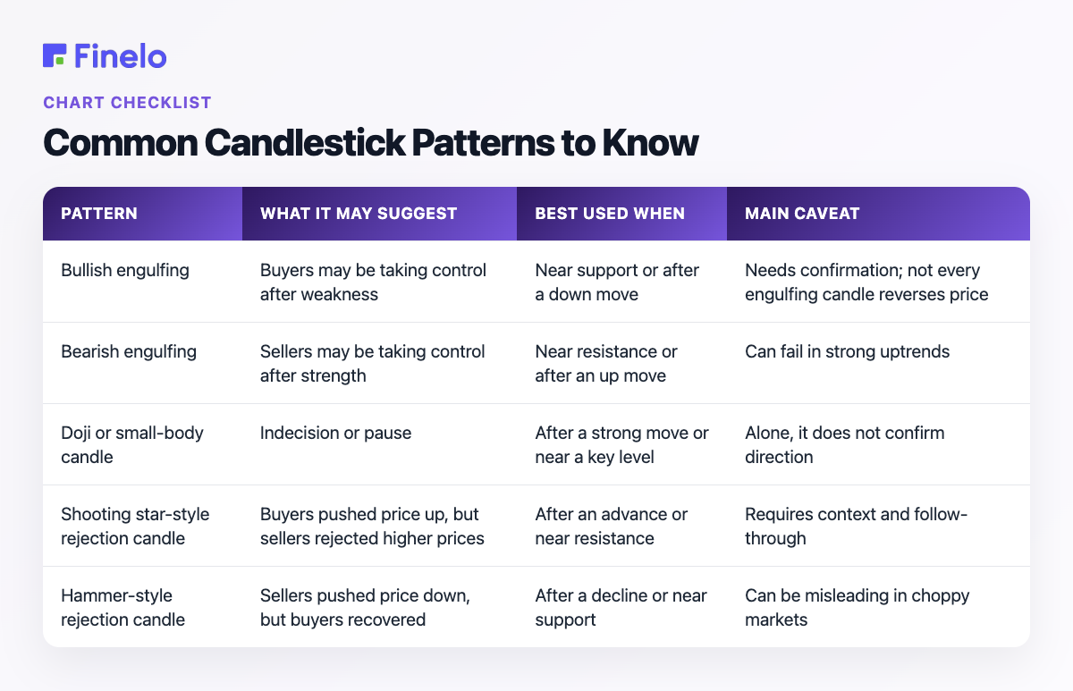 Common Candlestick Patterns to Know: Pattern, What it may suggest, Best used when, Main caveat