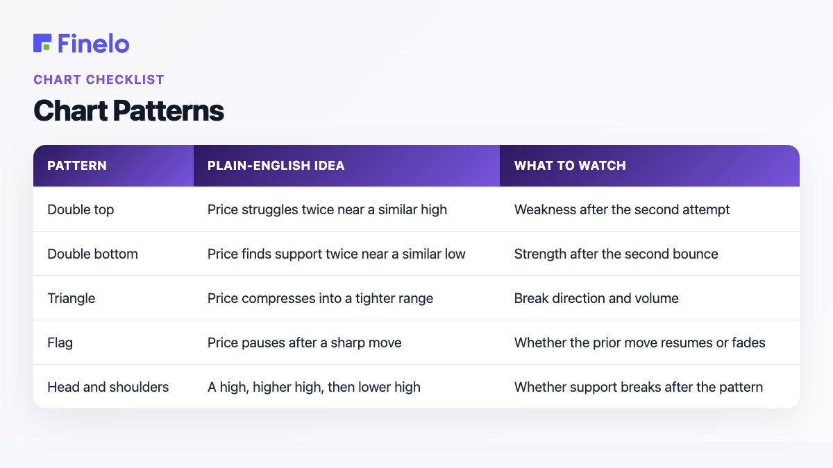 Chart Patterns: Pattern, Plain-English idea, What to watch