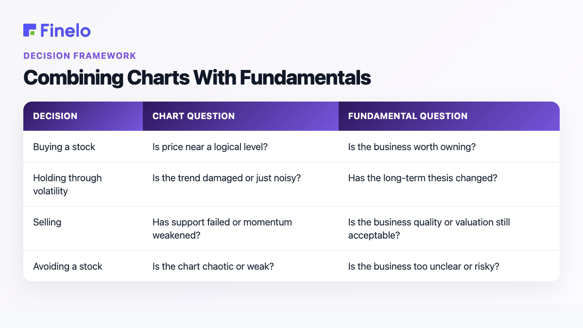 Combining Charts With Fundamentals: Decision, Chart question, Fundamental question