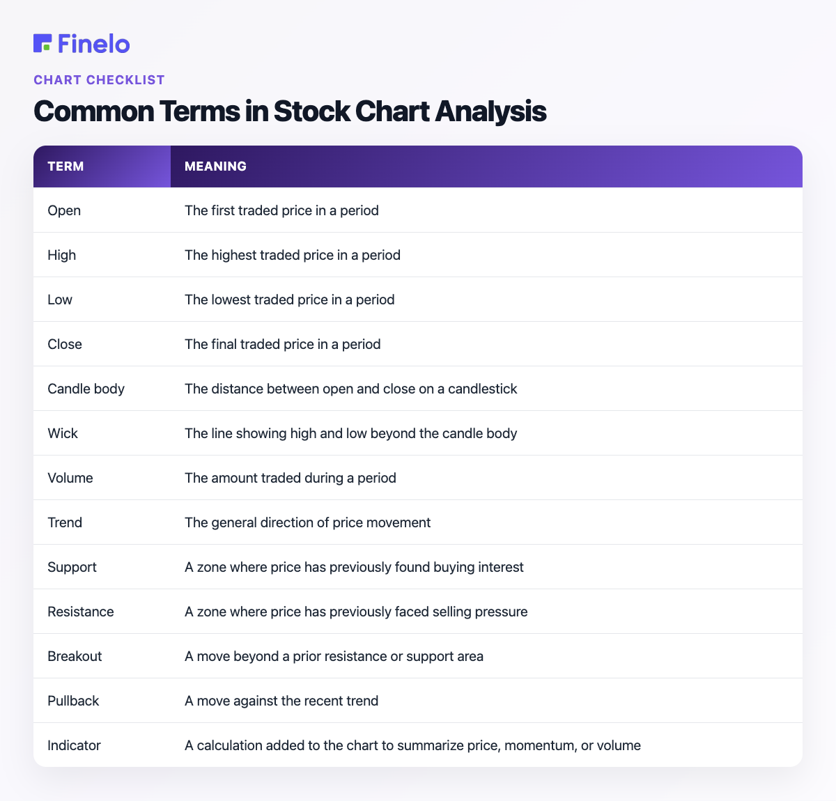 Common Terms in Stock Chart Analysis: Term, Meaning