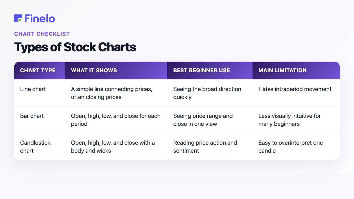 Types of Stock Charts: Chart type, What it shows, Best beginner use, Main limitation